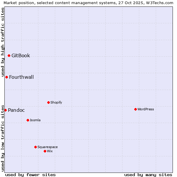 Market position of GitBook vs. Fourthwall vs. Pandoc