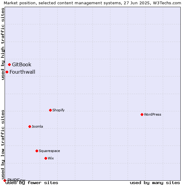 Market position of GitBook vs. Fourthwall vs. PHPFox