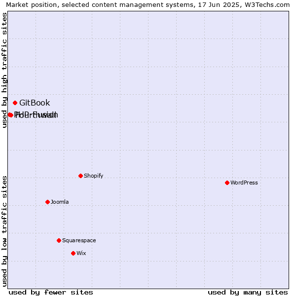 Market position of GitBook vs. Fourthwall vs. PHP-Fusion