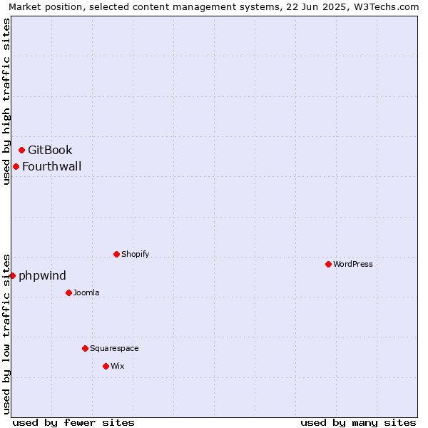 Market position of GitBook vs. Fourthwall vs. phpwind