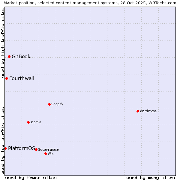Market position of GitBook vs. Fourthwall vs. PlatformOS