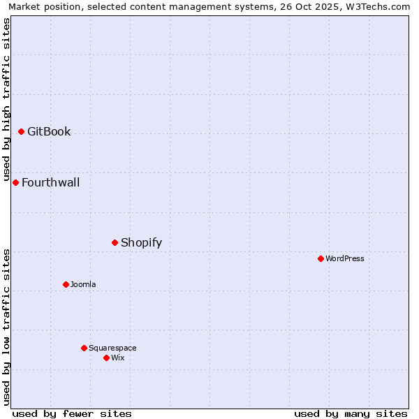 Market position of Shopify vs. GitBook vs. Fourthwall