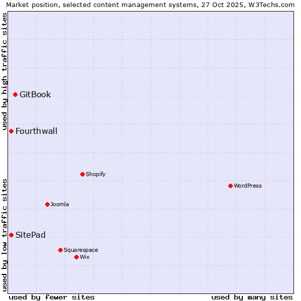 Market position of GitBook vs. SitePad vs. Fourthwall