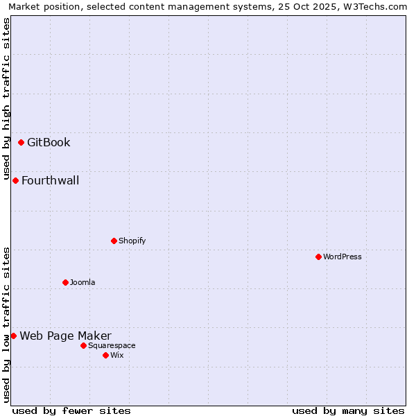 Market position of GitBook vs. Fourthwall vs. Web Page Maker