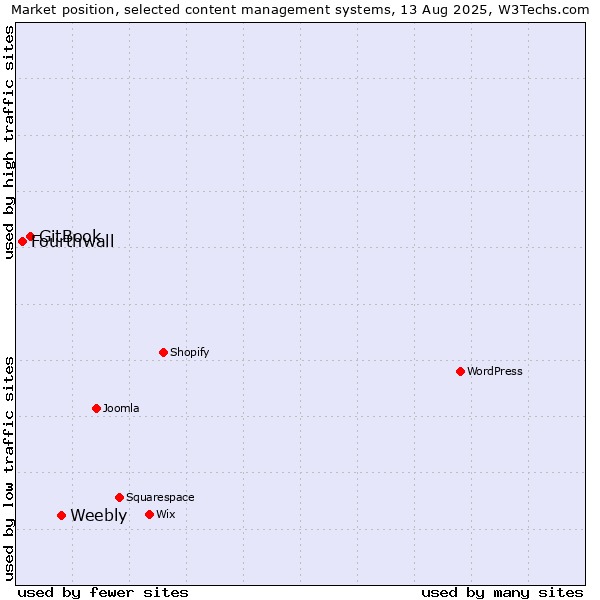 Market position of Weebly vs. GitBook vs. Fourthwall