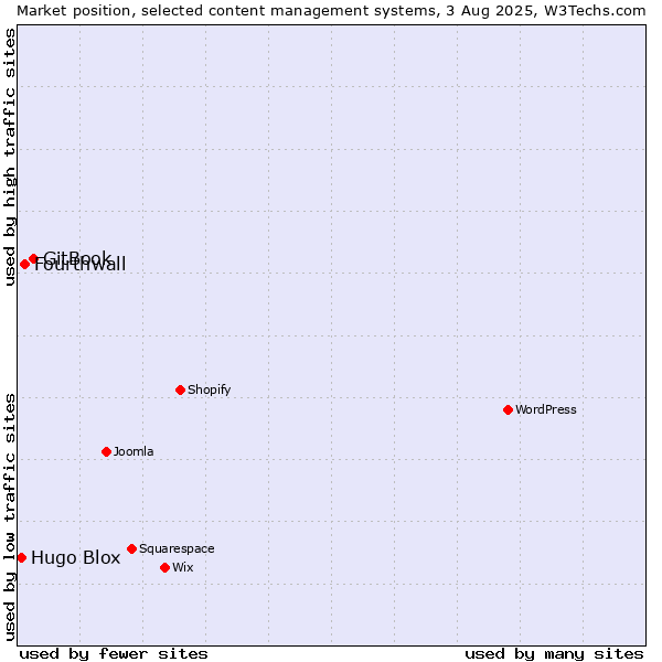 Market position of GitBook vs. Fourthwall vs. Hugo Blox