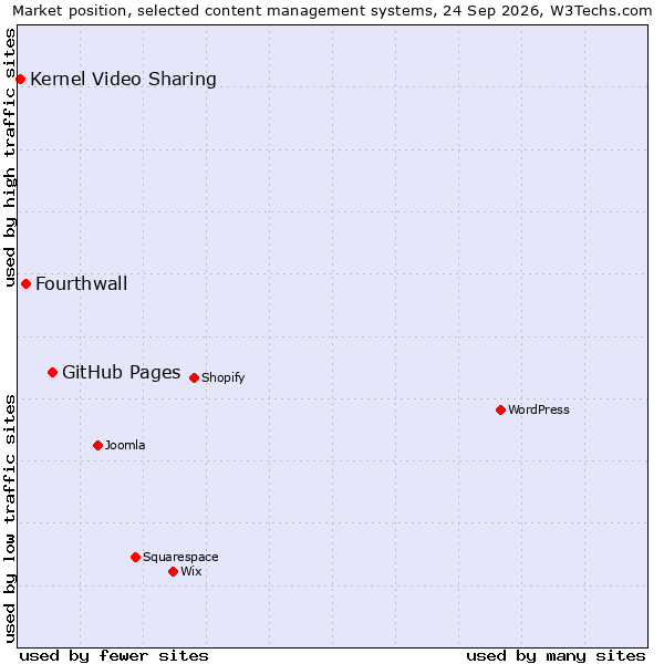 Market position of GitHub Pages vs. Fourthwall vs. Kernel Video Sharing