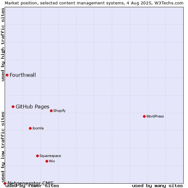 Market position of GitHub Pages vs. Fourthwall vs. Netgenerator CMS