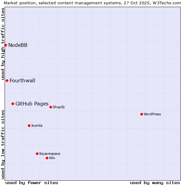 Market position of GitHub Pages vs. Fourthwall vs. NodeBB