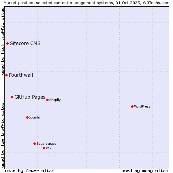 Market position of GitHub Pages vs. Sitecore CMS vs. Fourthwall