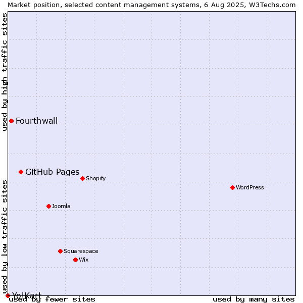 Market position of GitHub Pages vs. Fourthwall vs. Yo!Kart