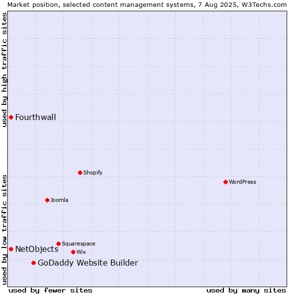 Market position of GoDaddy Website Builder vs. NetObjects vs. Fourthwall