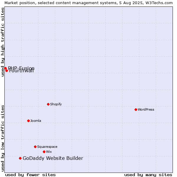 Market position of GoDaddy Website Builder vs. Fourthwall vs. PHP-Fusion