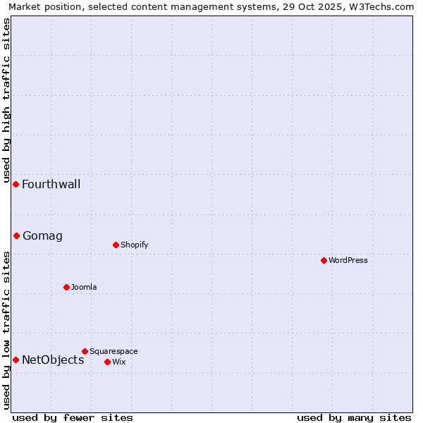 Market position of Gomag vs. Fourthwall vs. NetObjects