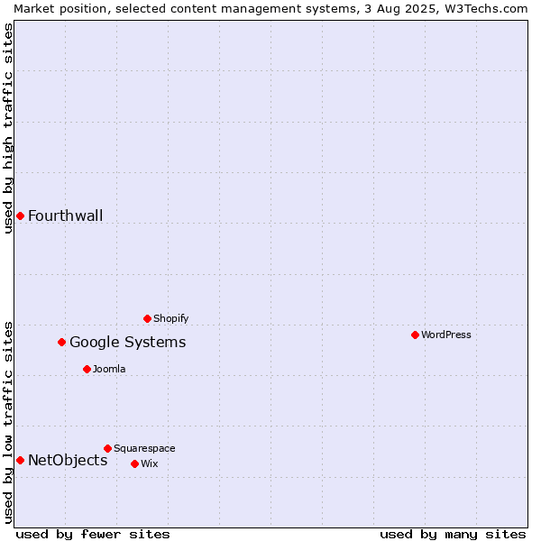 Market position of Google Systems vs. NetObjects vs. Fourthwall