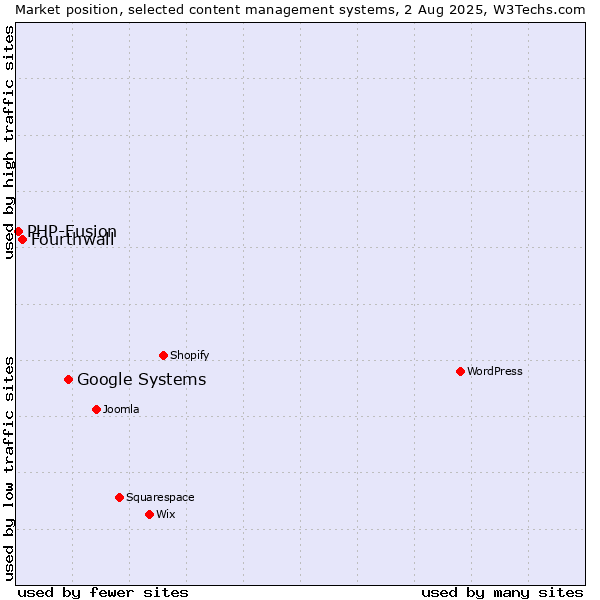 Market position of Google Systems vs. Fourthwall vs. PHP-Fusion