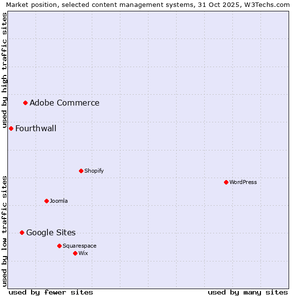 Market position of Adobe Commerce vs. Google Sites vs. Fourthwall