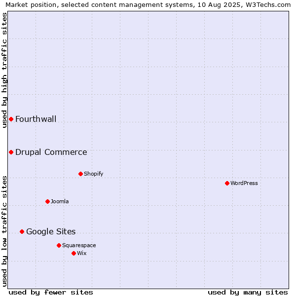 Market position of Google Sites vs. Drupal Commerce vs. Fourthwall