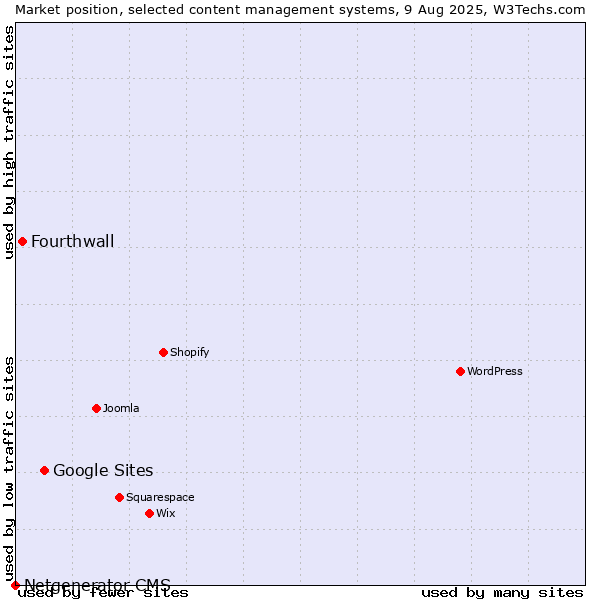 Market position of Google Sites vs. Fourthwall vs. Netgenerator CMS