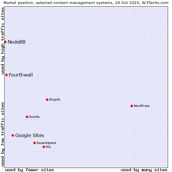 Market position of Google Sites vs. Fourthwall vs. NodeBB