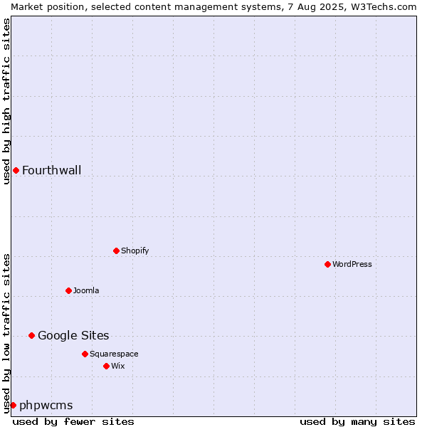 Market position of Google Sites vs. Fourthwall vs. phpwcms
