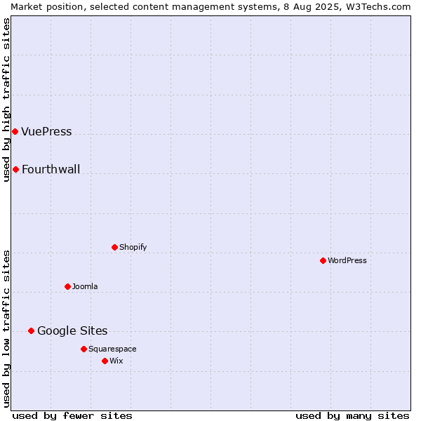 Market position of Google Sites vs. Fourthwall vs. VuePress