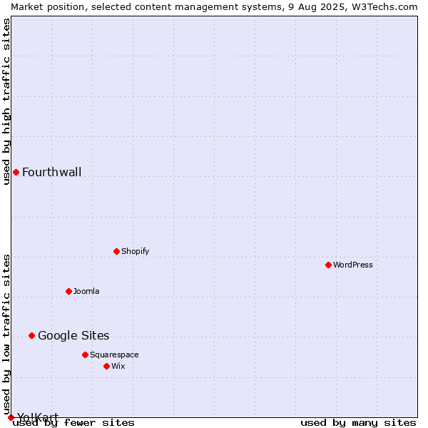 Market position of Google Sites vs. Fourthwall vs. Yo!Kart