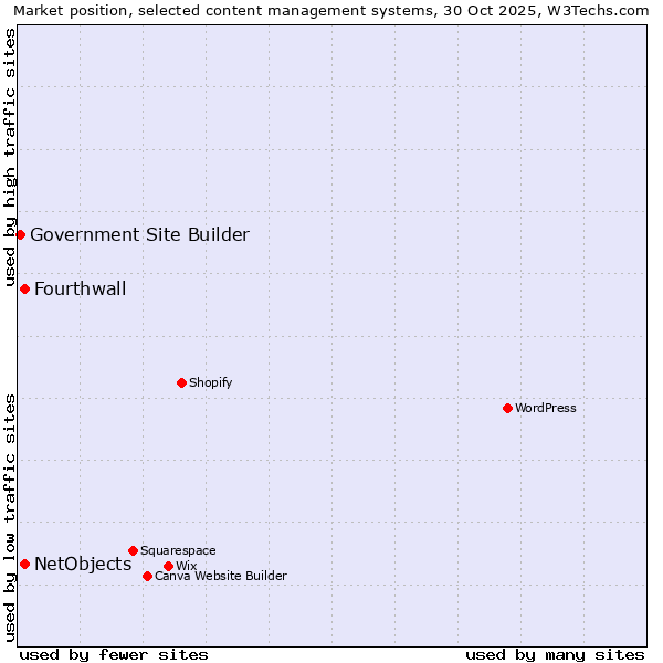 Market position of Fourthwall vs. NetObjects vs. Government Site Builder
