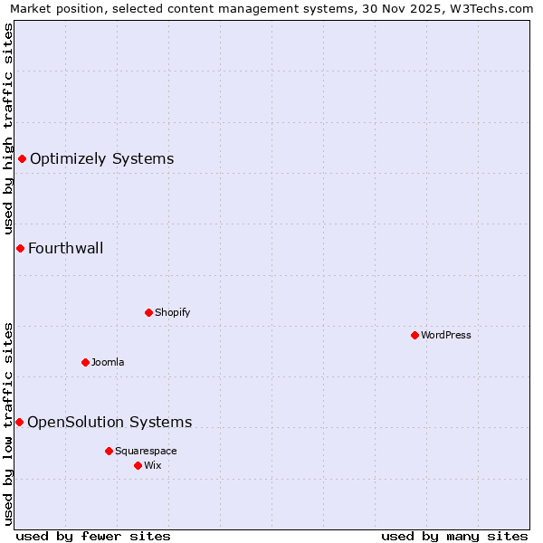 Market position of Optimizely Systems vs. Fourthwall vs. OpenSolution Systems