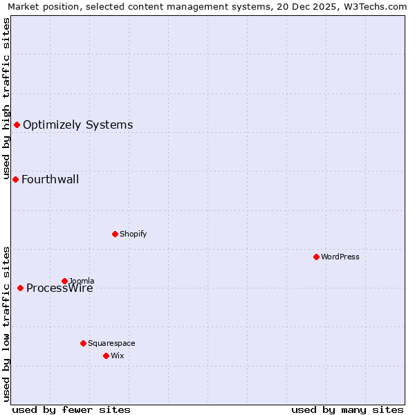 Market position of ProcessWire vs. Optimizely Systems vs. Fourthwall