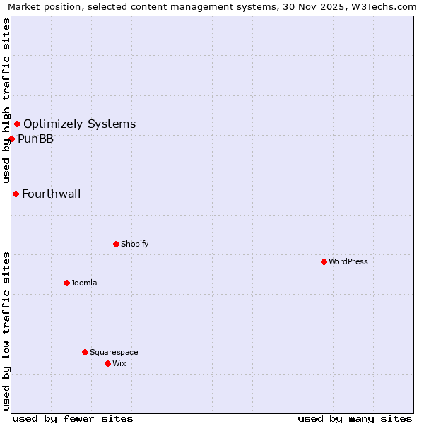 Market position of Optimizely Systems vs. Fourthwall vs. PunBB