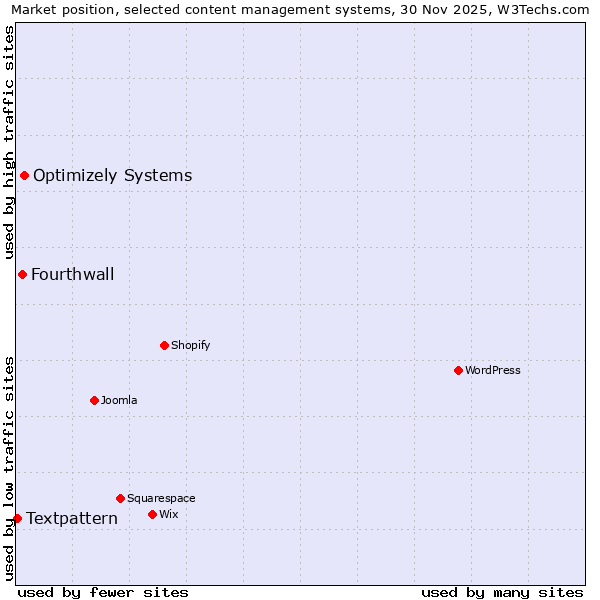 Market position of Optimizely Systems vs. Fourthwall vs. Textpattern