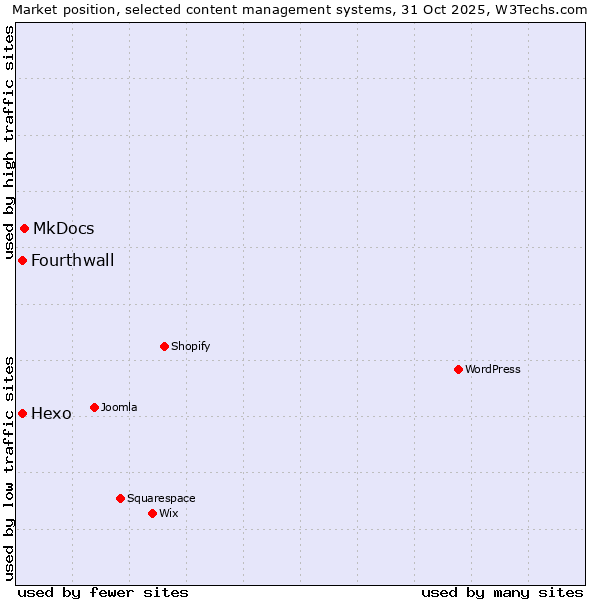 Market position of MkDocs vs. Hexo vs. Fourthwall