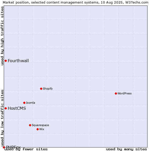 Market position of HostCMS vs. Fourthwall vs. PHPFox