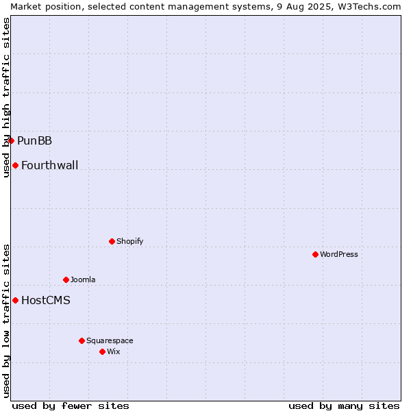 Market position of HostCMS vs. Fourthwall vs. PunBB