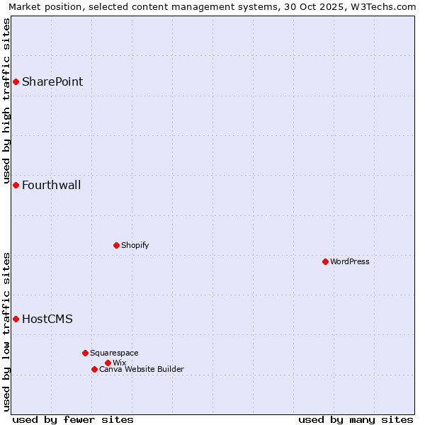 Market position of Fourthwall vs. SharePoint vs. HostCMS
