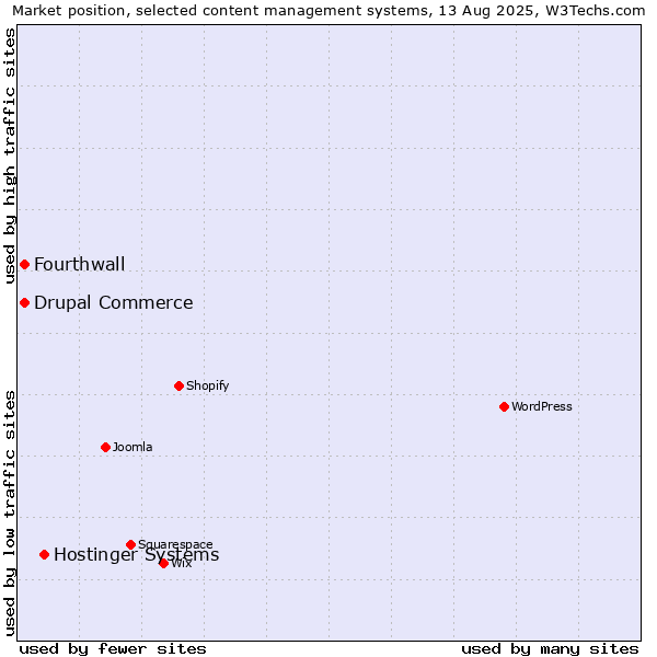Market position of Hostinger Systems vs. Drupal Commerce vs. Fourthwall