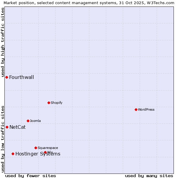 Market position of Hostinger Systems vs. NetCat vs. Fourthwall