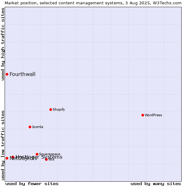 Market position of Hostinger Systems vs. NetObjects vs. Fourthwall