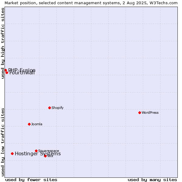 Market position of Hostinger Systems vs. Fourthwall vs. PHP-Fusion