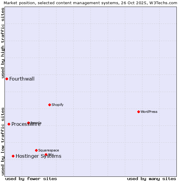 Market position of Hostinger Systems vs. ProcessWire vs. Fourthwall