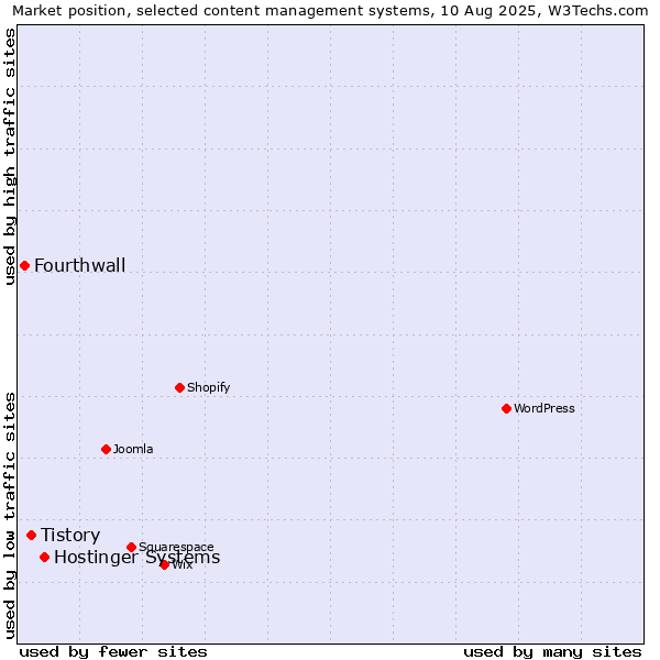 Market position of Hostinger Systems vs. Tistory vs. Fourthwall