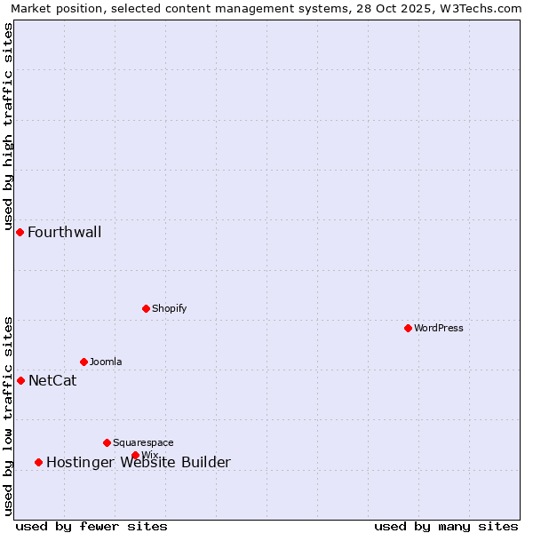 Market position of Hostinger Website Builder vs. NetCat vs. Fourthwall