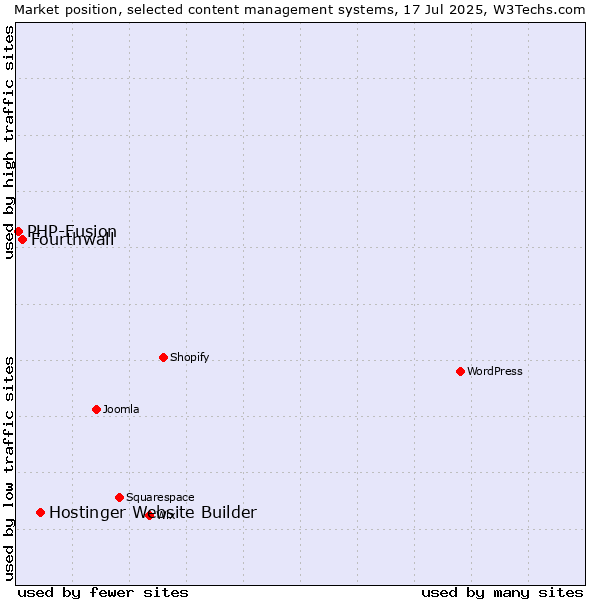Market position of Hostinger Website Builder vs. Fourthwall vs. PHP-Fusion