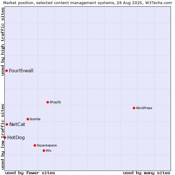 Market position of NetCat vs. Fourthwall vs. HotDog