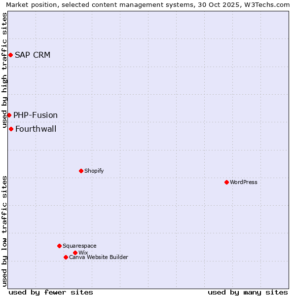 Market position of Fourthwall vs. SAP CRM vs. PHP-Fusion