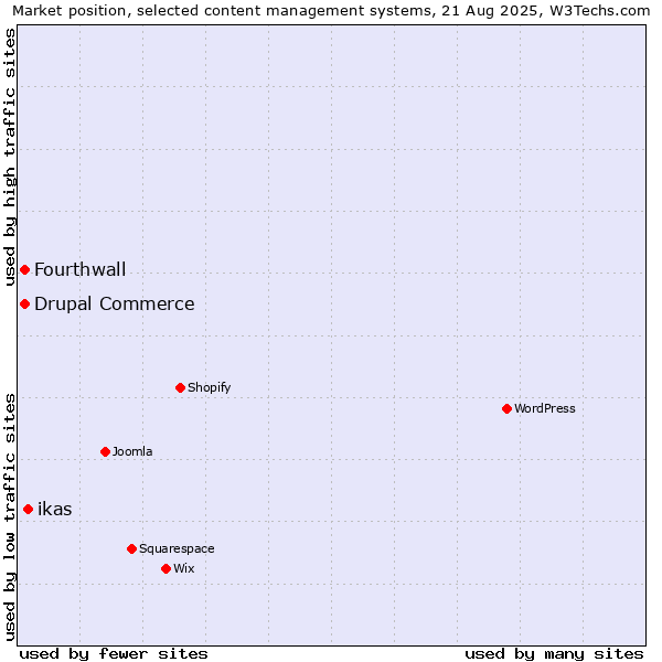 Market position of ikas vs. Drupal Commerce vs. Fourthwall