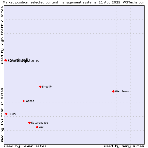 Market position of ikas vs. Oracle Systems vs. Fourthwall