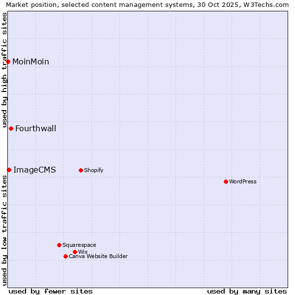 Market position of Fourthwall vs. ImageCMS vs. MoinMoin