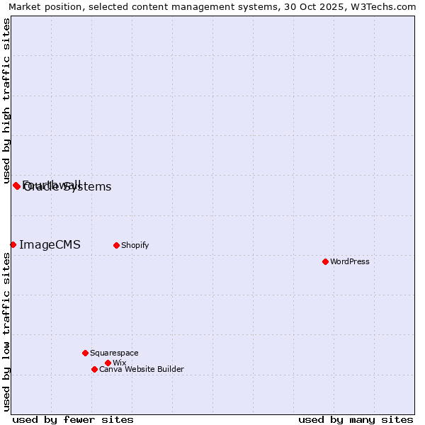 Market position of Oracle Systems vs. Fourthwall vs. ImageCMS